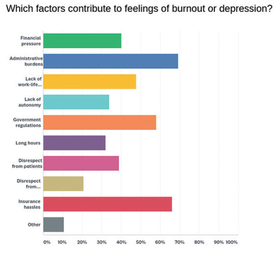 Physician Burnout by Specialty: What It Is and How to Avoid It