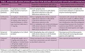 Epilepsy Essentials: Dravet Syndrome - Practical Neurology