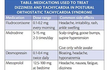 Postural Orthostatic Tachycardia Syndrome – Overview and Focus on