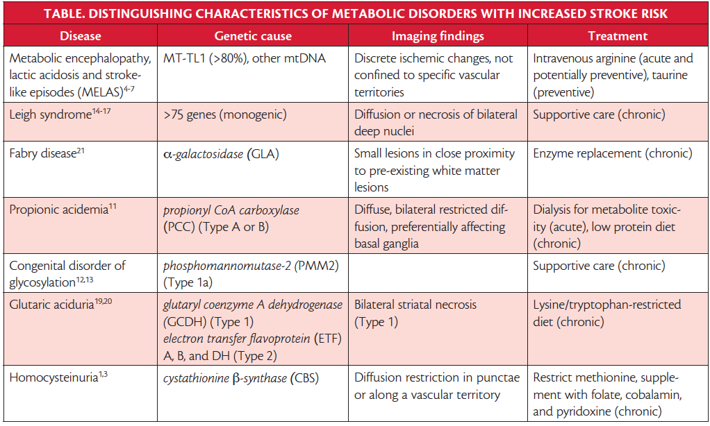 Stroke Snapshot: Metabolic Stroke - Practical Neurology