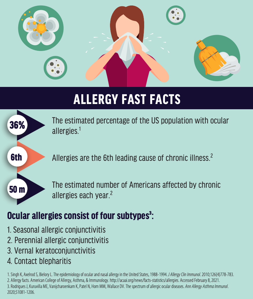 When It’s Not Ocular Allergies Modern Optometry
