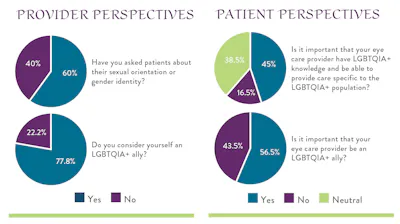 LGBTQIA+ Inclusion and Care in Ophthalmology image