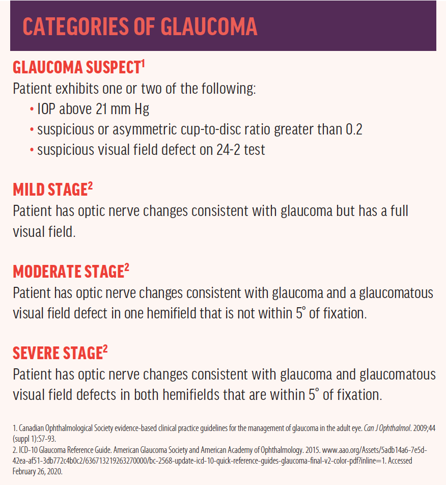 Managing in 2020 Modern Optometry