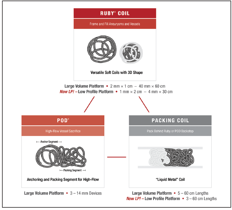 Penumbra S Complete Embolization Platform Now With Low Profile Compatibility Endovascular Today