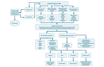 Posttraumatic Headache: A Comprehensive Approach - Practical Neurology