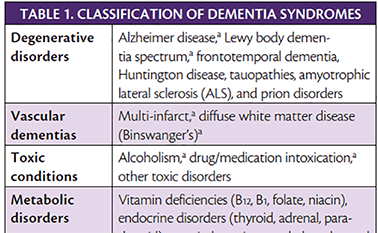 Clinical Approach to Dementia - Practical Neurology