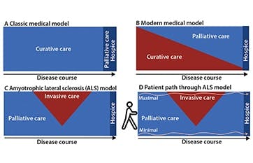 Early Advance Care Planning Discussions for ALS Patients