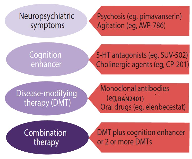 Alzheimer&rsquo;s Disease Drug Development &amp; Emerging Therapies 