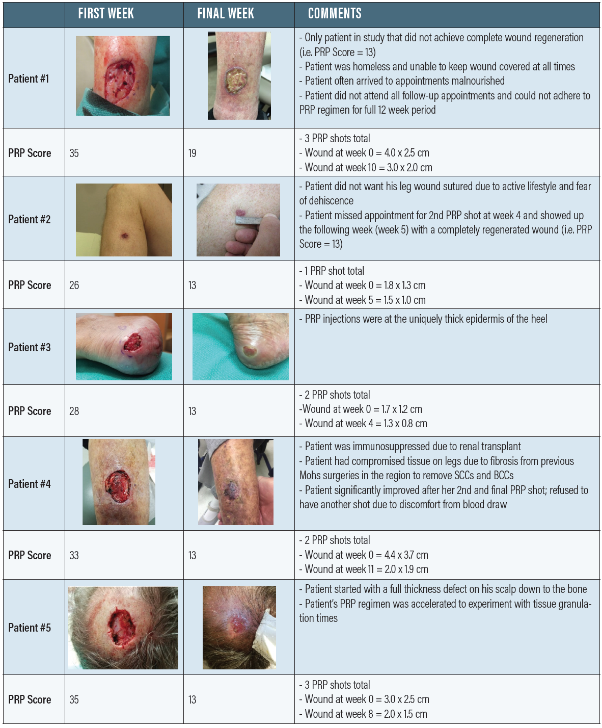Prospective Analysis: PRP Post-Mohs; Physician Debt Insights - Practical  Dermatology