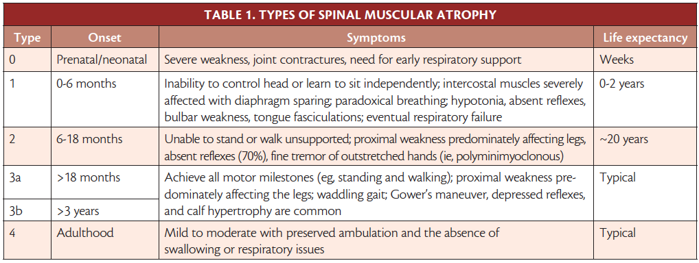 Spinal Muscular Atrophy - Practical Neurology