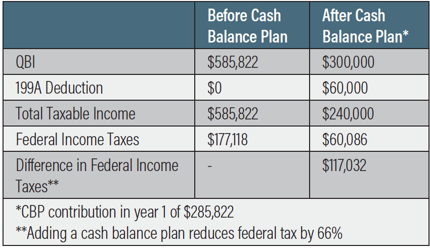 Increase Tax Deductions And Boost Retirement Savings With A Cash Balance  Plan - Practical Dermatology