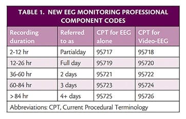 The New CPT Codes for Video-EEG - Practical Neurology