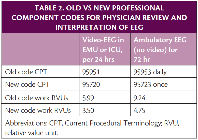The New CPT Codes for VideoEEG Practical Neurology