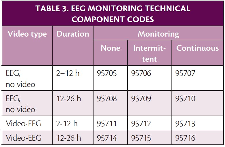 The New CPT Codes for Video-EEG - Practical Neurology