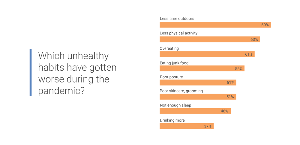 大约四分之三的美国人希望他们在疫情期间能更好地照顾自己