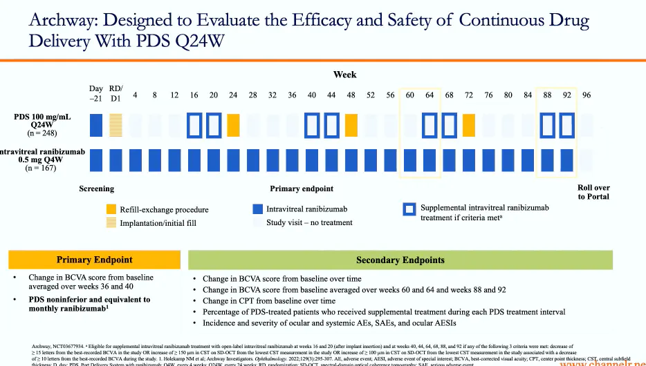 Archway Phase 3 Clinical Trial Design & Efficacy Data - Eyetube