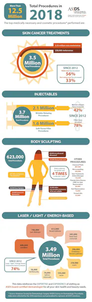 ASDS 2018 Survey: Skin Cancer Treatments and Cosmetic Procedures are on the Rise image
