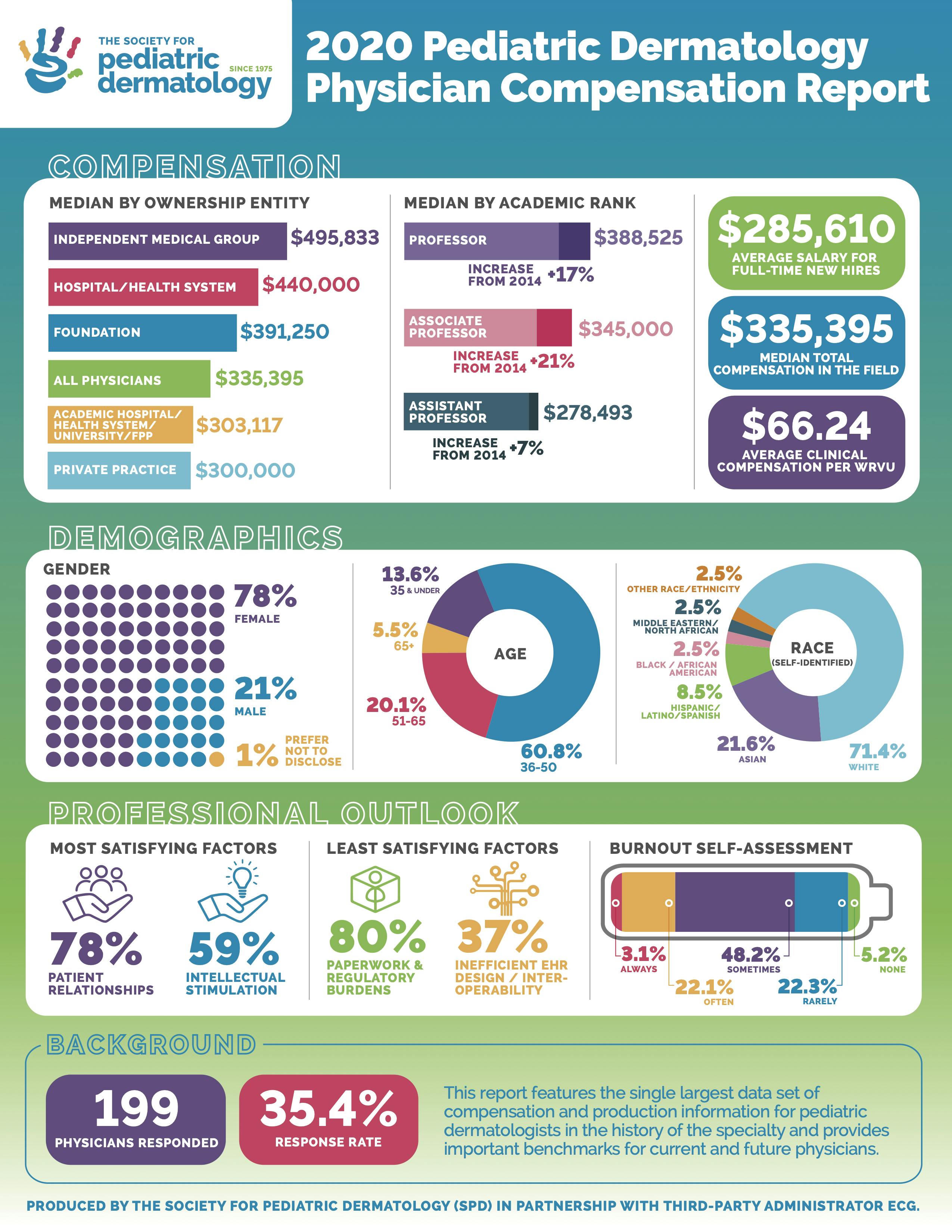 pediatric-dermatology-incomes-up-demand-persists-survey-practical-dermatology