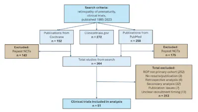 Patient Diversity in ROP Trials image
