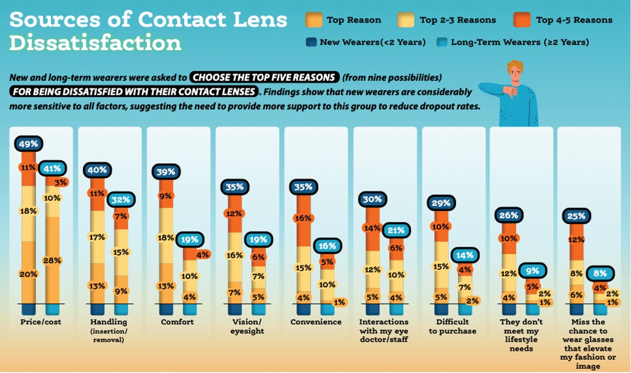 <p>Figure. Sources of dissatisfaction in US adults 18 to 64 years of age who reported wearing soft contact lenses at least once per week. New wearers n = 200; long-time wearers n = 201.<br />Figure courtesy of the Contact Lens Institute.</p>