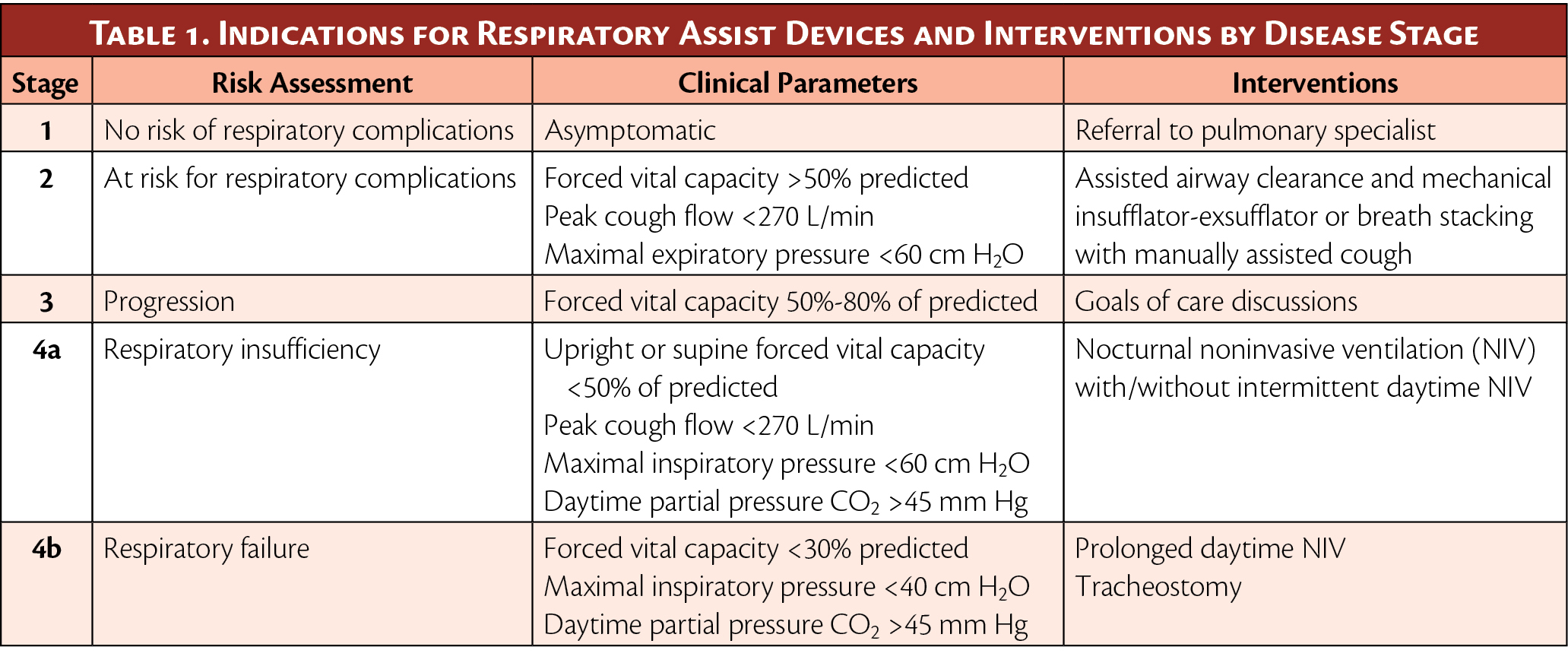 Respiratory Therapy For Neuromuscular Disorders Practical Neurology