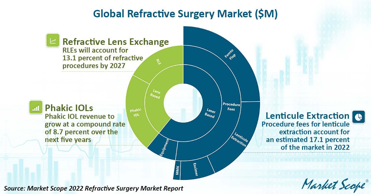 2022 Refractive Surgery Market Report :Lens-Based Procedures Will Push Retail Refractive Surgery Market to $12 Billion 3 Refractive Surgery Market