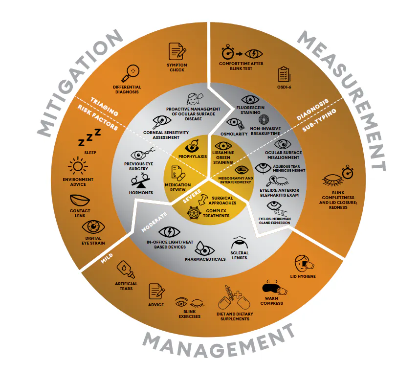 WCO, Alcon Update Dry Eye Wheel with TFOS DEWS III Recommendations ...