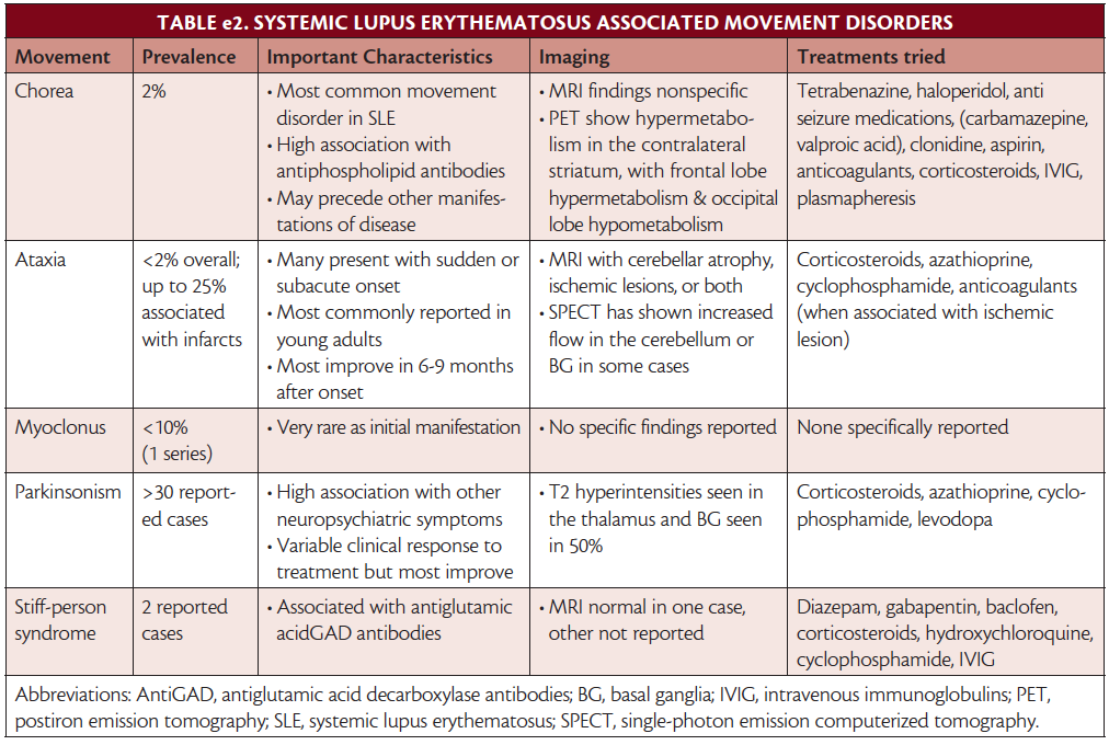 Movement Disorders in Antiphospholipid Syndrome & Systemic Lupus ...