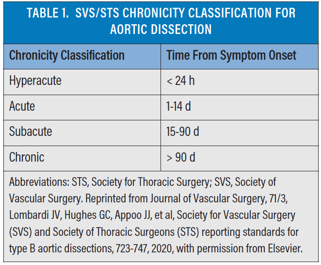 New Aortic Dissection Classification and Practical RealWorld Applications Endovascular Today