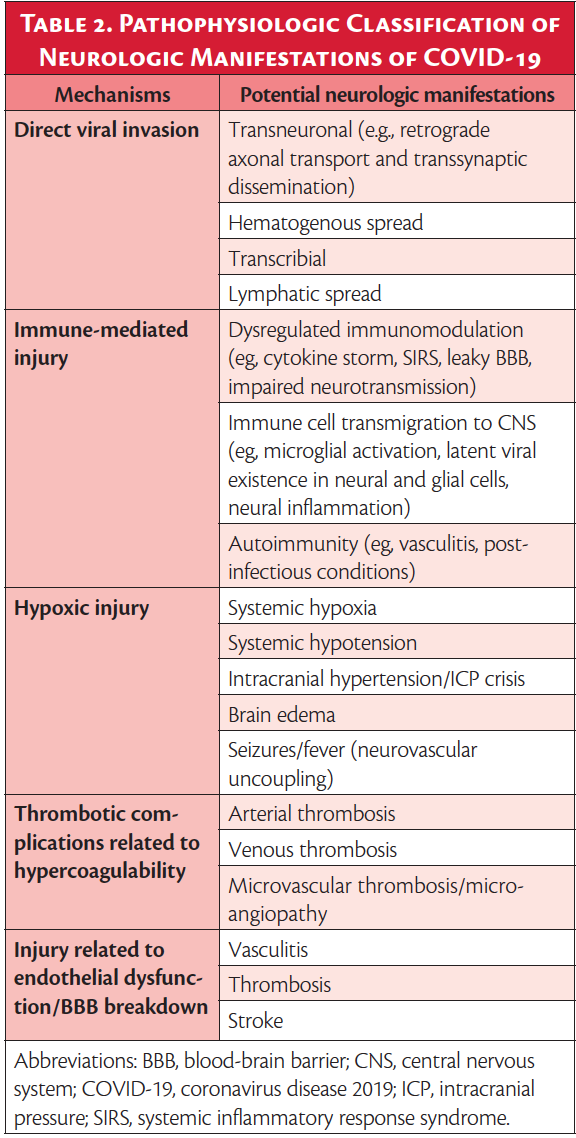 Neurologic Manifestations & Associations Of COVID-19 - Practical Neurology