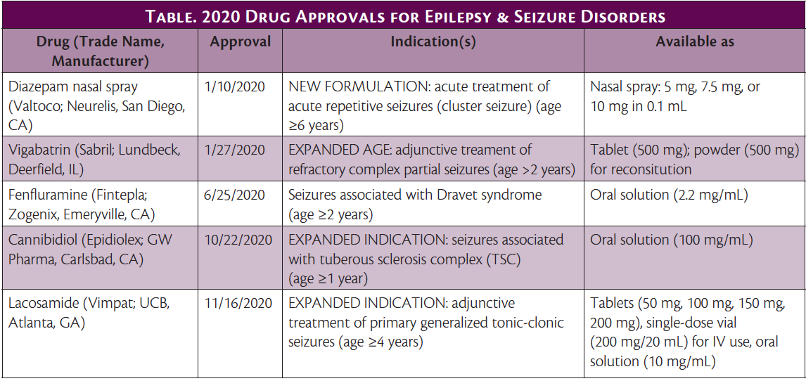 2020 Neurology Drug & Device Approvals Practical Neurology