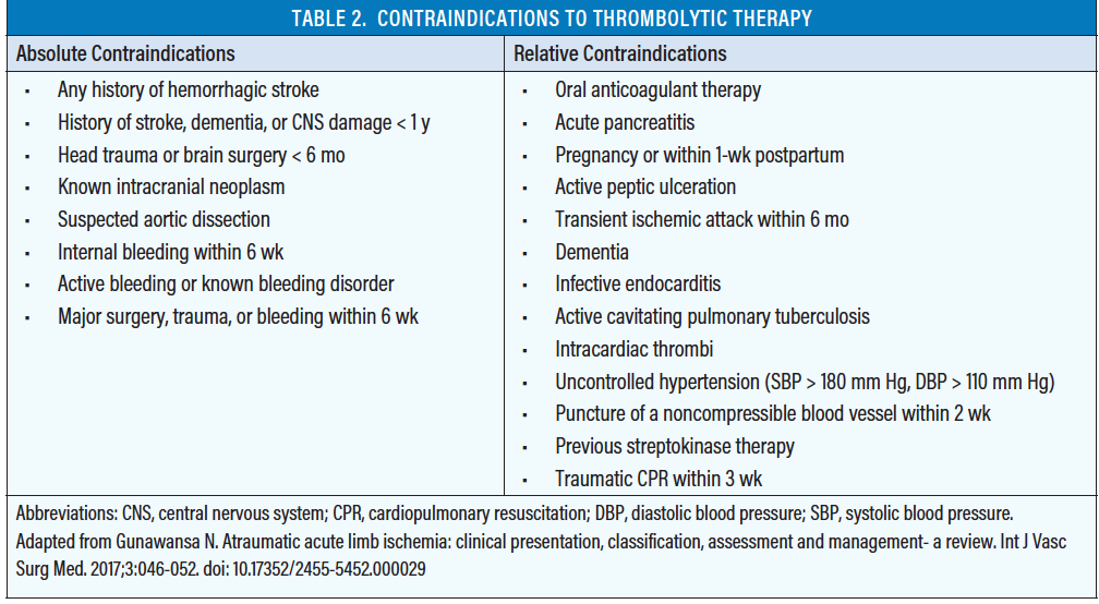 Evaluation and Management of Acute Limb Ischemia - Endovascular Today