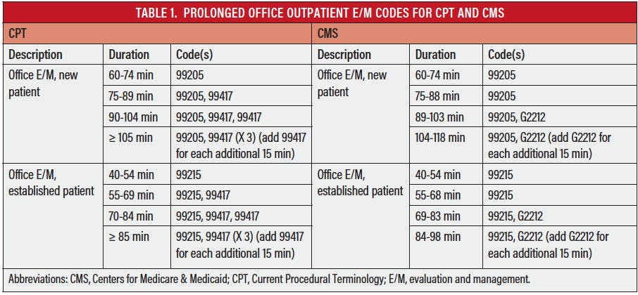 Coding Updates for 2021 - Endovascular Today