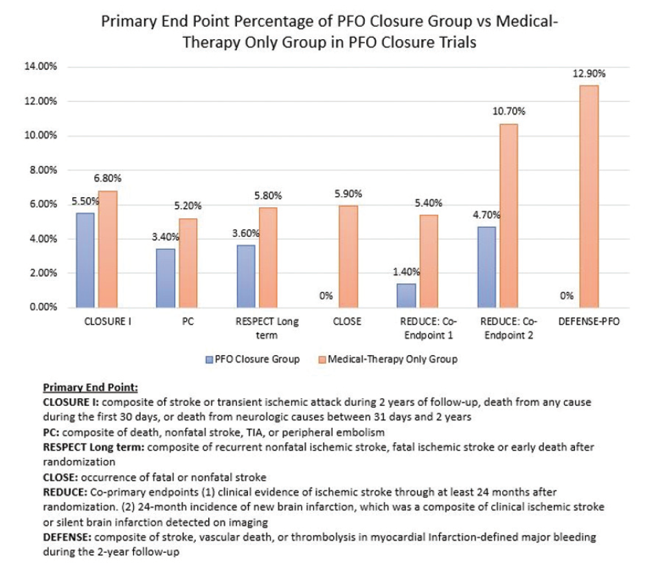 Pfo Closure Risks Appraising the Role of PFO Closure - Cardiac Interventions Today