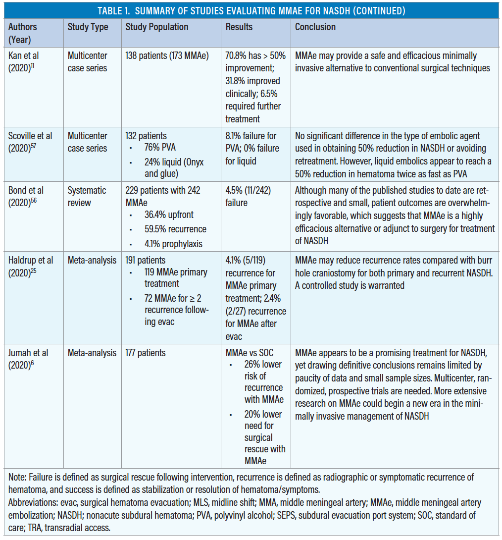 MMA Embolization for Subdural Hematoma: The Mount Sinai Experience