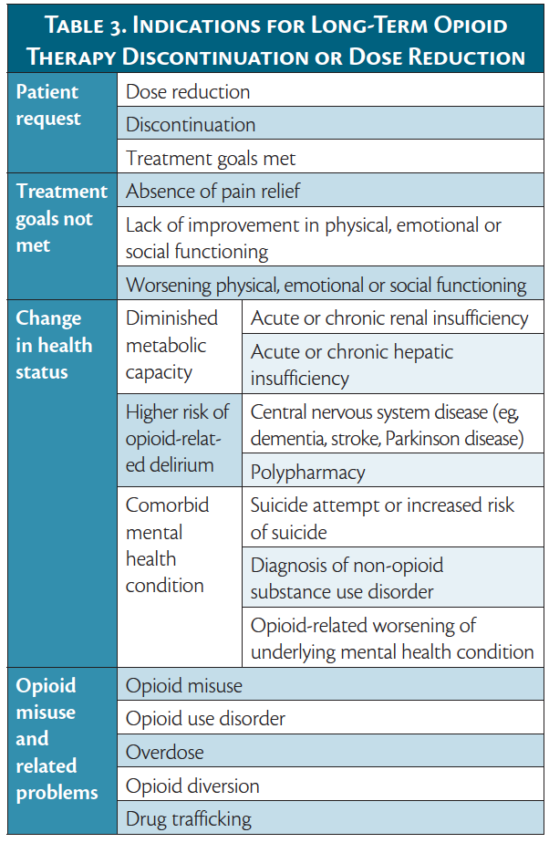 Chronic Pain: Opioid Tapering - Practical Neurology