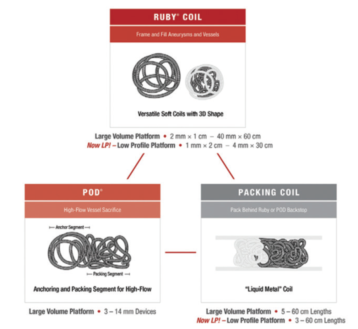 A Coil for Every Case Achieving Volume and Softness With the Penumbra