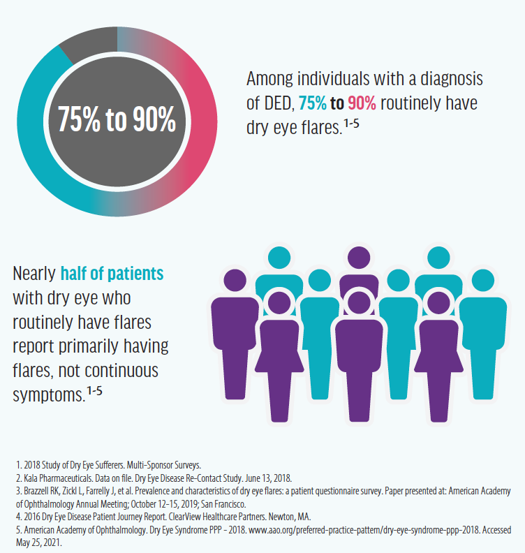 Managing Dry Eye Flares Modern Optometry 