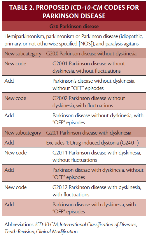 Parkinson Disease ICD10CM Coding Practical Neurology