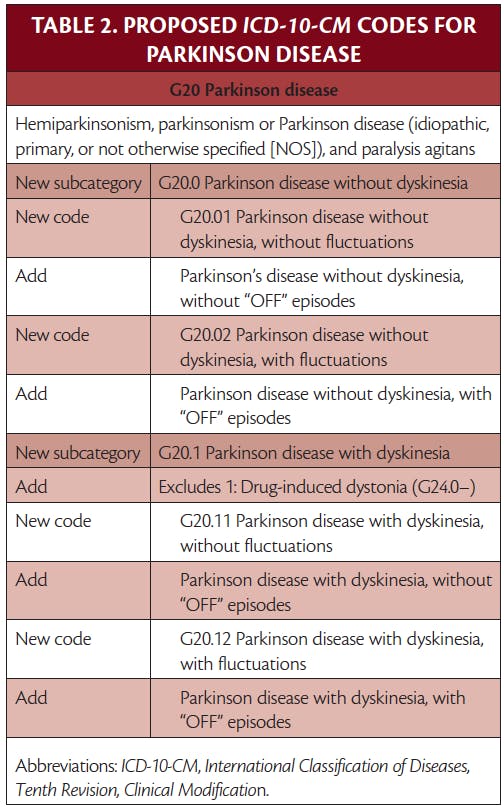 Parkinson Disease ICD-10-CM Coding - Practical Neurology