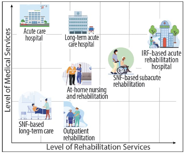 Poststroke Rehabilitation Care - Practical Neurology