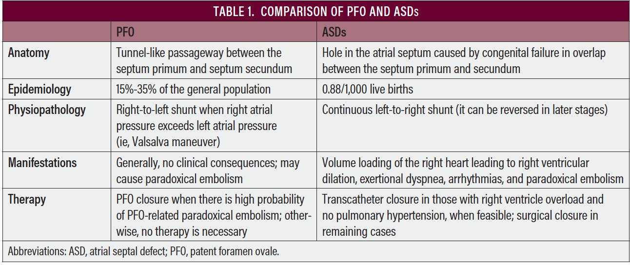 Atrial Septal Defects and Patent Foramen Ovale: Current Data 