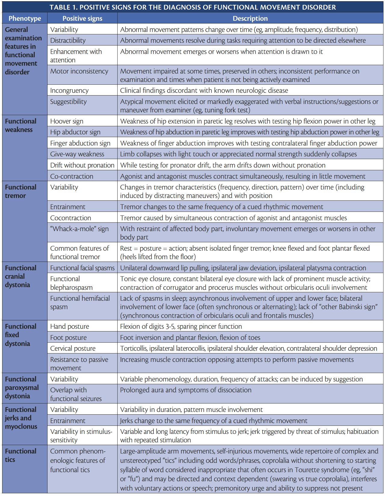 The Diagnosis of Functional Movement Disorder - Practical Neurology