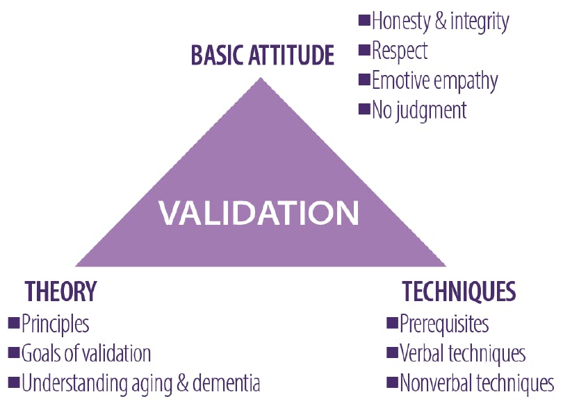 <p>Figure. The Validation Method requires a basic nonjudgmental, empathetic, honest, and respectful attitude in combination with theoretical understanding and application of specific techniques.</p>