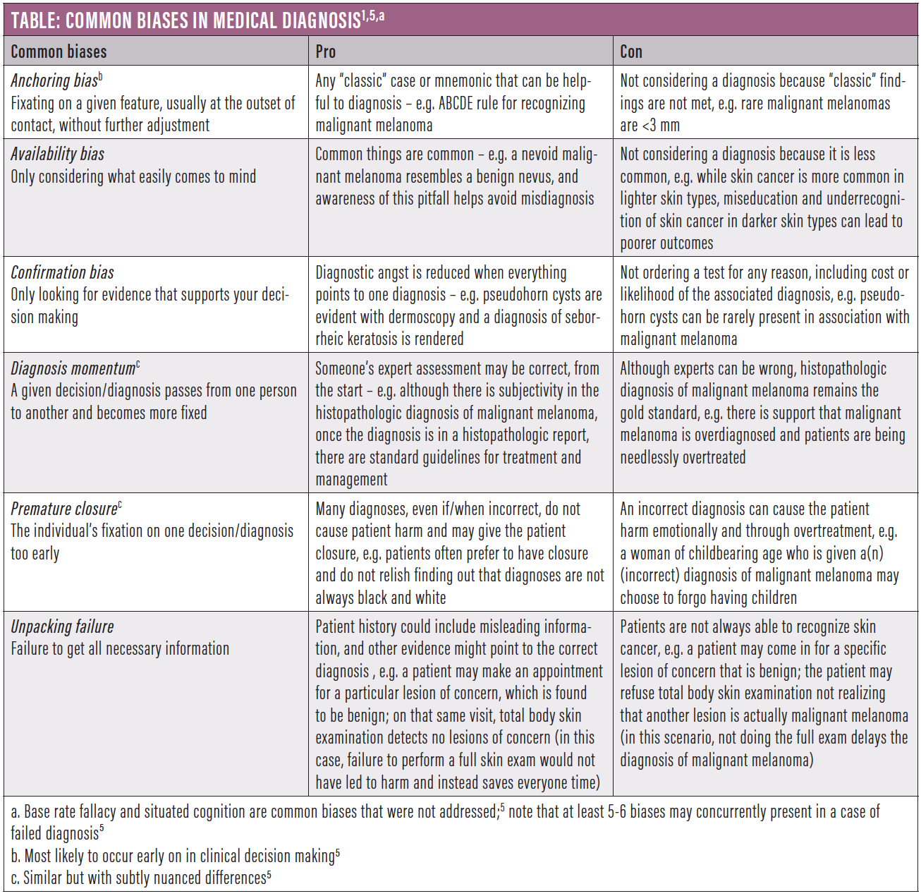 Cognitive Bias And The Art of Doctoring Practical Dermatology