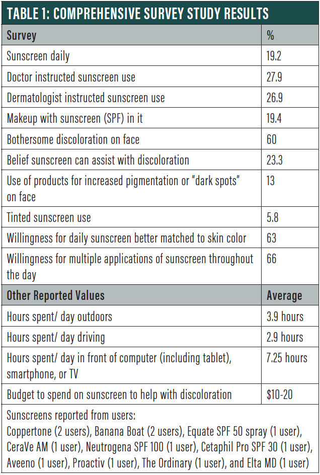 Mineral Sunscreens with Iron Oxides are Underused for Dyschromia in