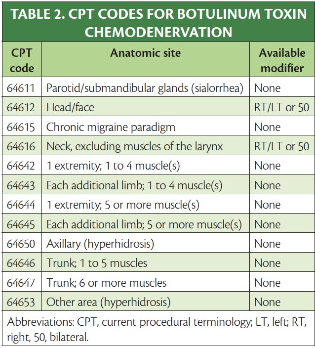 Practice Management: Botulinum Toxin Billing &amp; Coding Update 