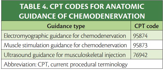 Practice Management: Botulinum Toxin Billing &amp; Coding Update 