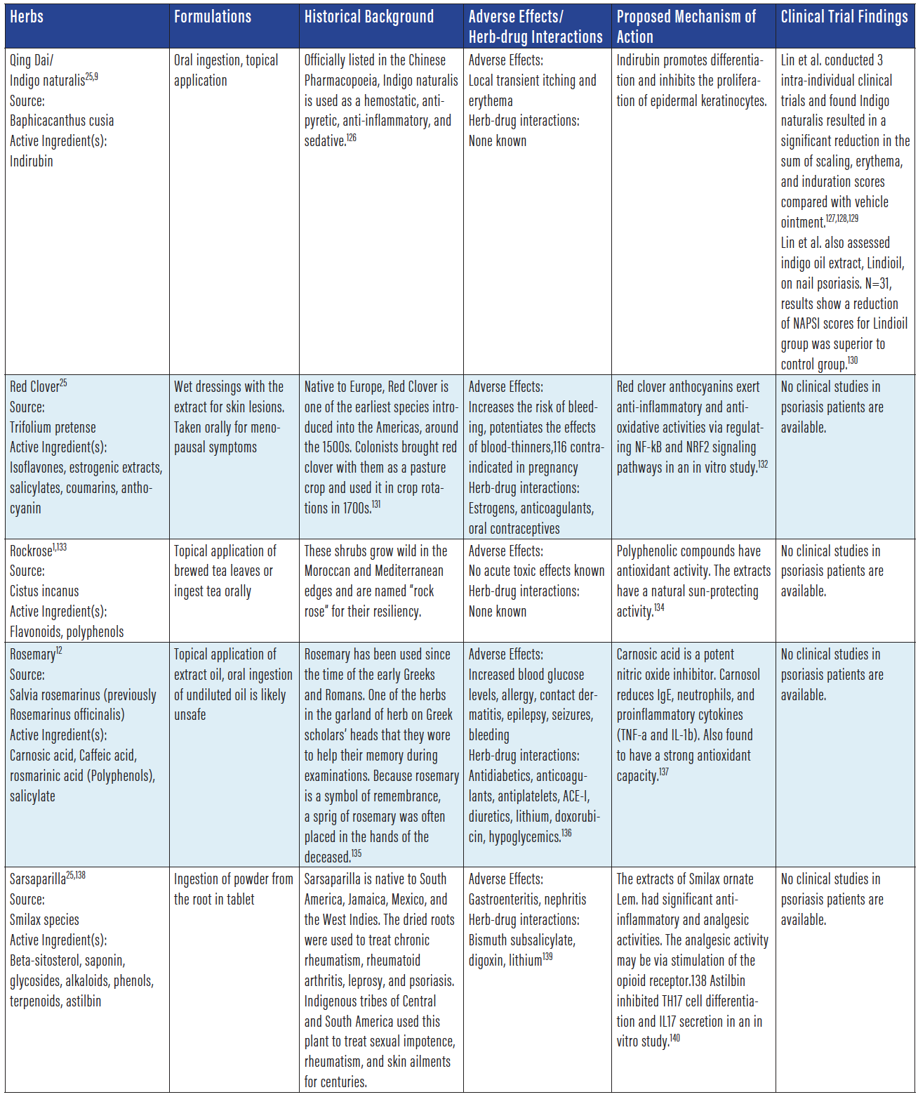 Herbals In The Holistic Treatment Of Psoriasis: An Update - Practical ...