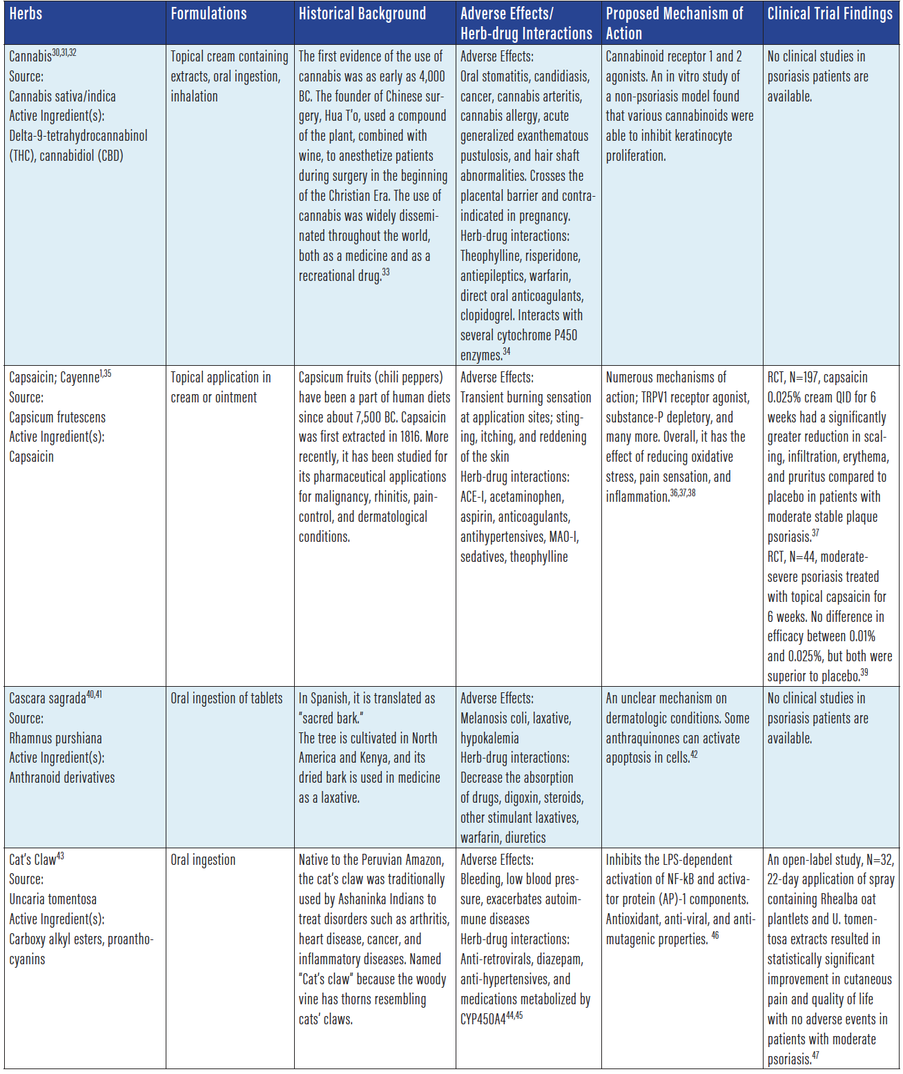 Herbals In The Holistic Treatment Of Psoriasis: An Update - Practical ...